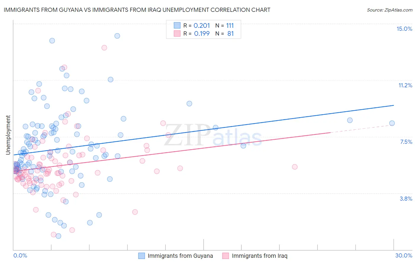 Immigrants from Guyana vs Immigrants from Iraq Unemployment