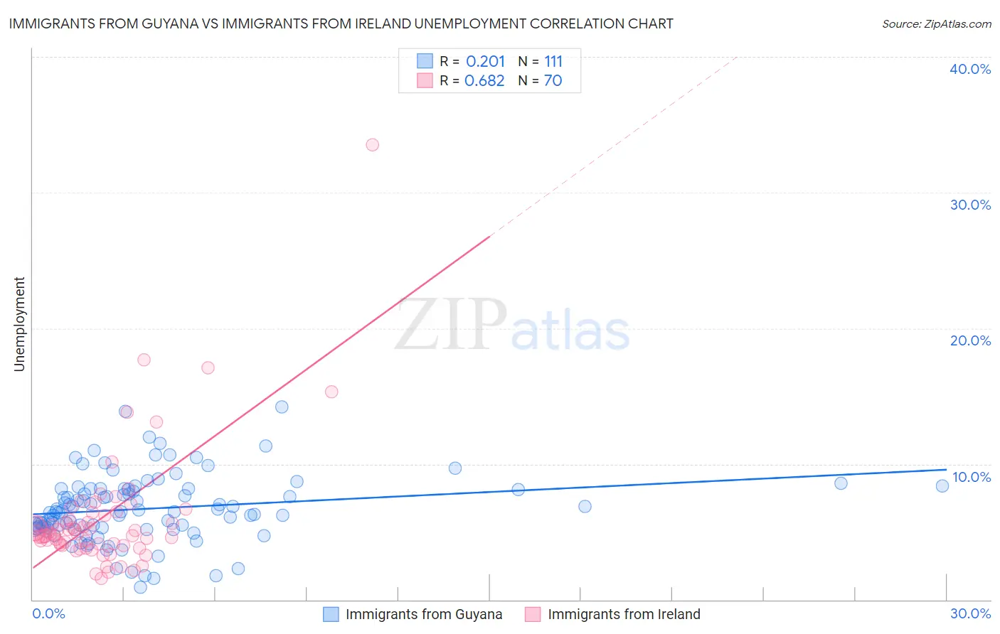 Immigrants from Guyana vs Immigrants from Ireland Unemployment
