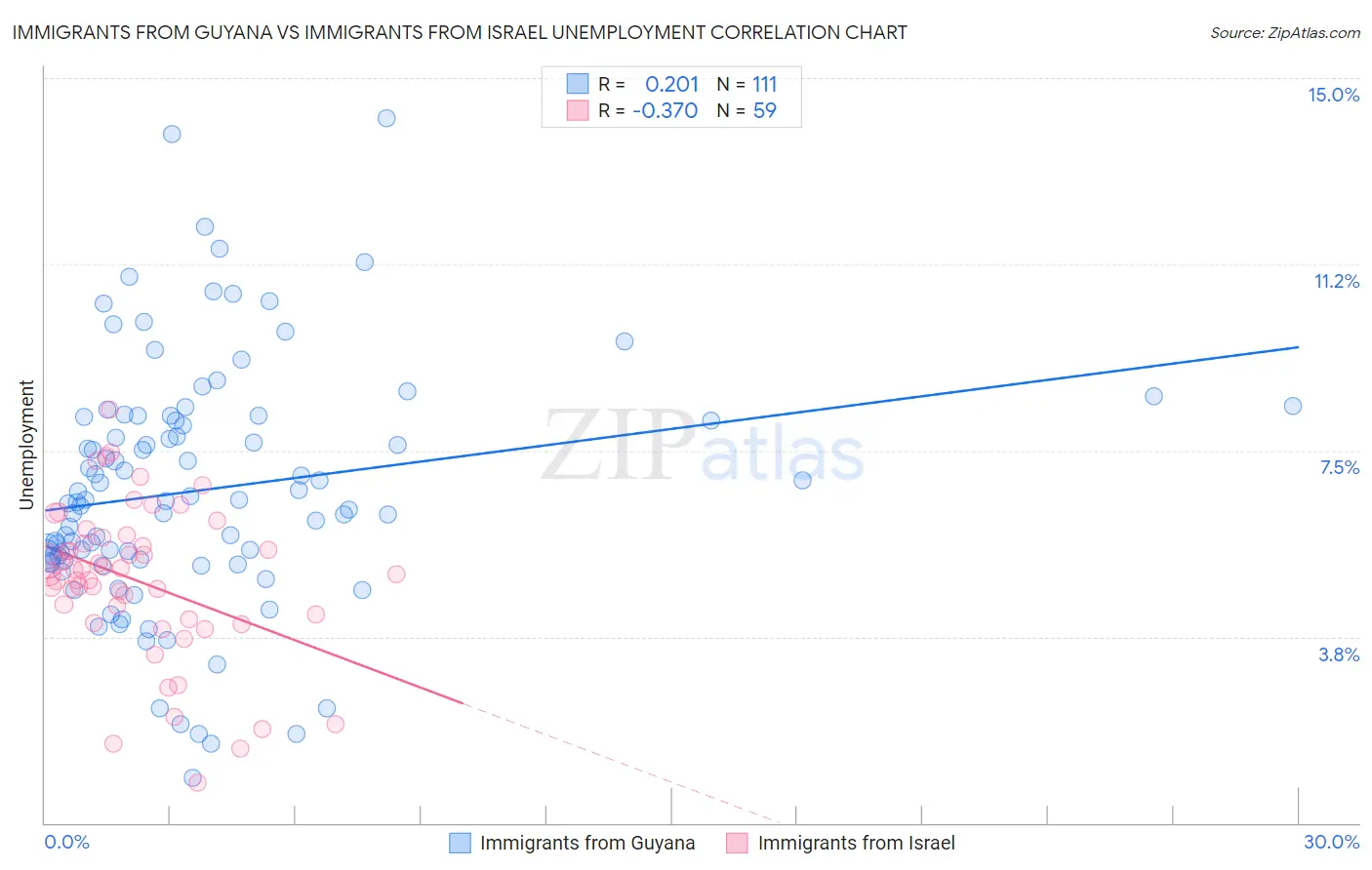 Immigrants from Guyana vs Immigrants from Israel Unemployment