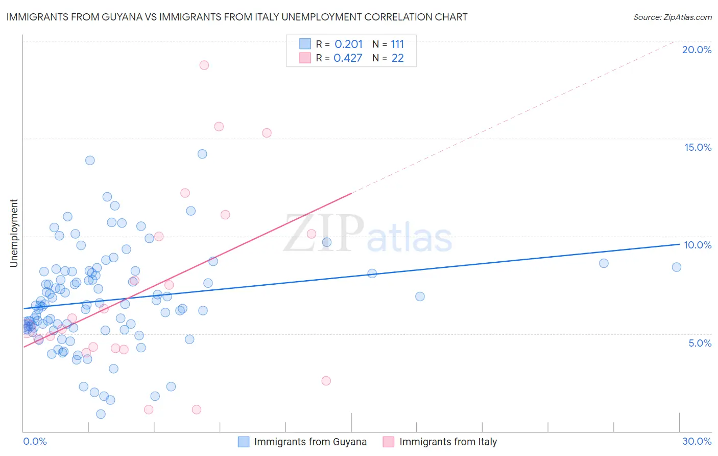 Immigrants from Guyana vs Immigrants from Italy Unemployment
