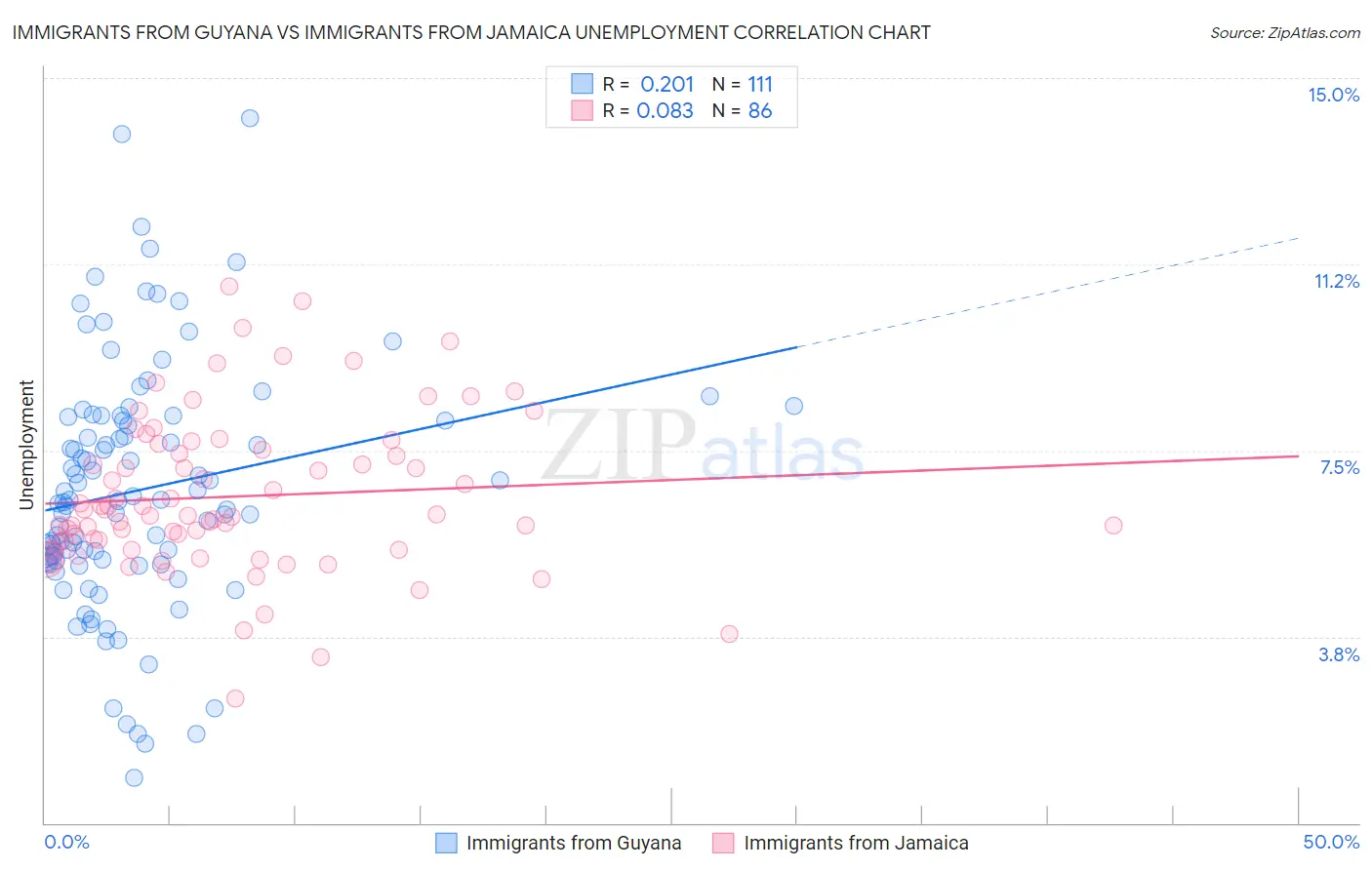 Immigrants from Guyana vs Immigrants from Jamaica Unemployment