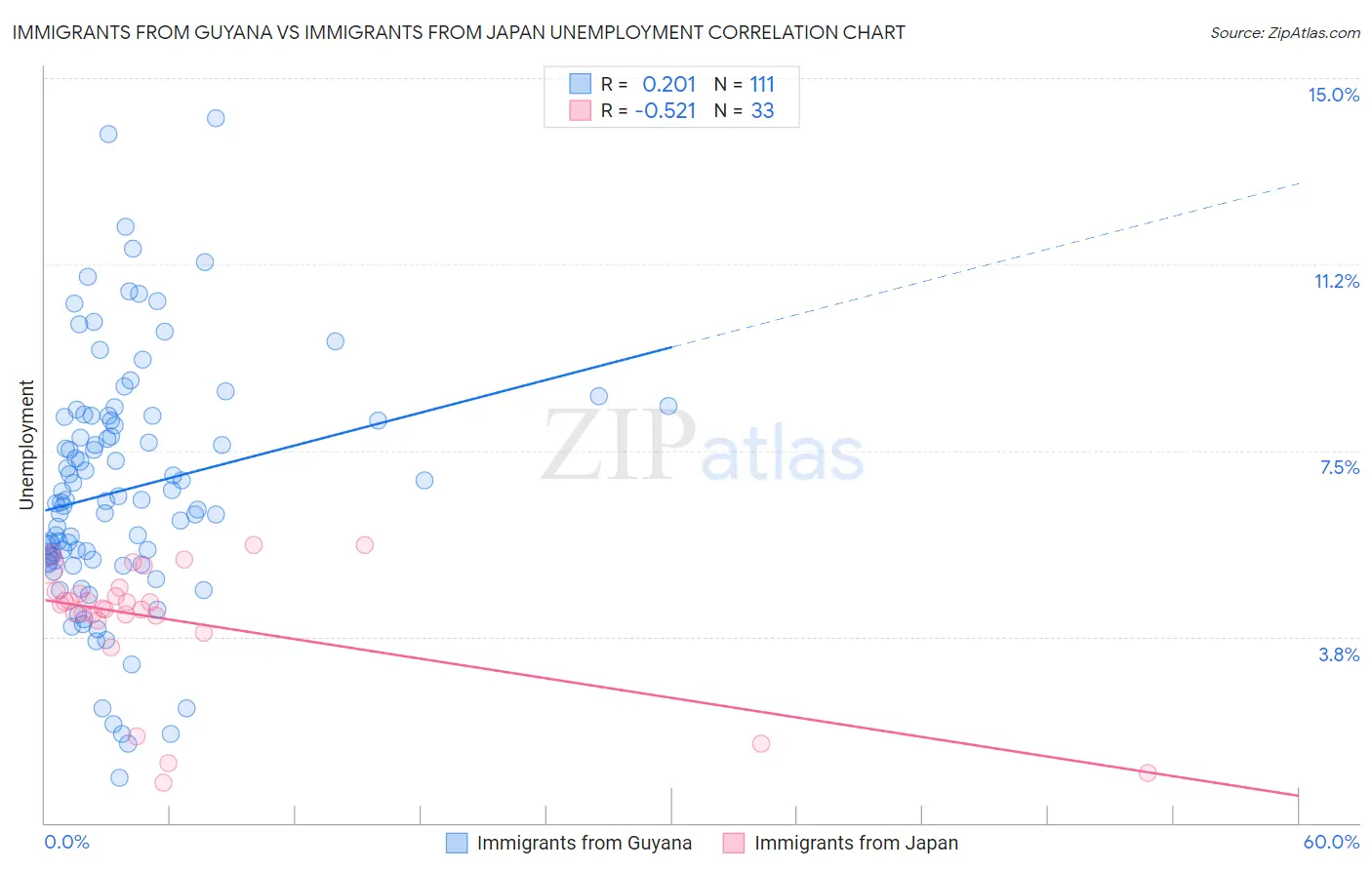Immigrants from Guyana vs Immigrants from Japan Unemployment