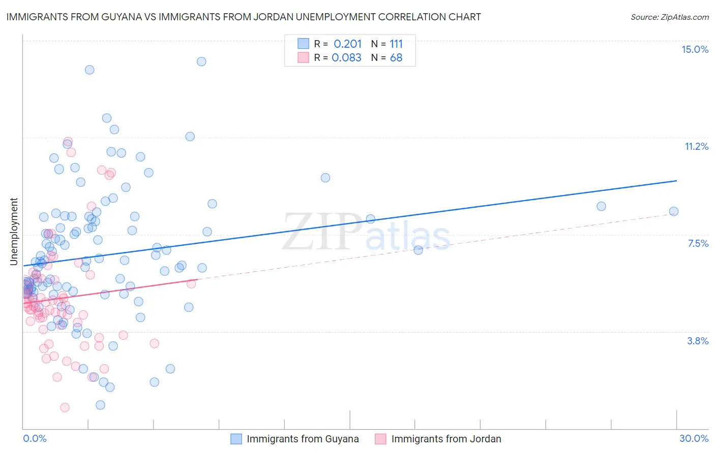 Immigrants from Guyana vs Immigrants from Jordan Unemployment