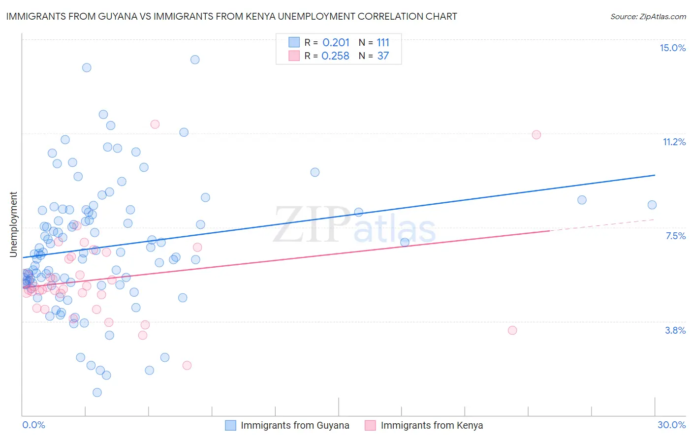 Immigrants from Guyana vs Immigrants from Kenya Unemployment