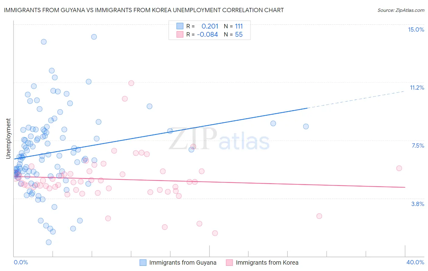 Immigrants from Guyana vs Immigrants from Korea Unemployment