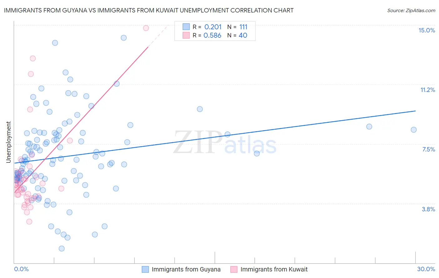 Immigrants from Guyana vs Immigrants from Kuwait Unemployment