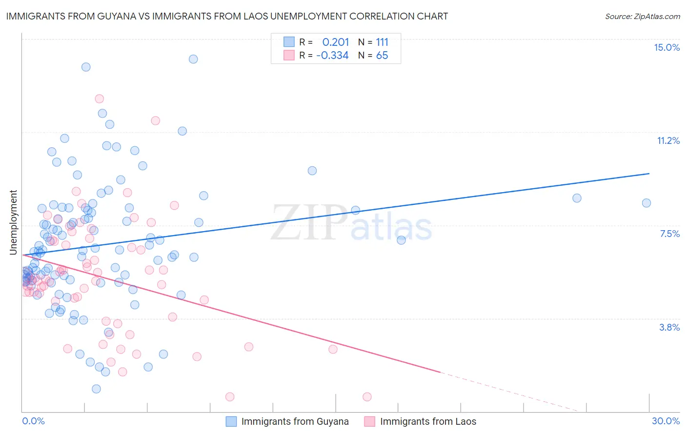 Immigrants from Guyana vs Immigrants from Laos Unemployment