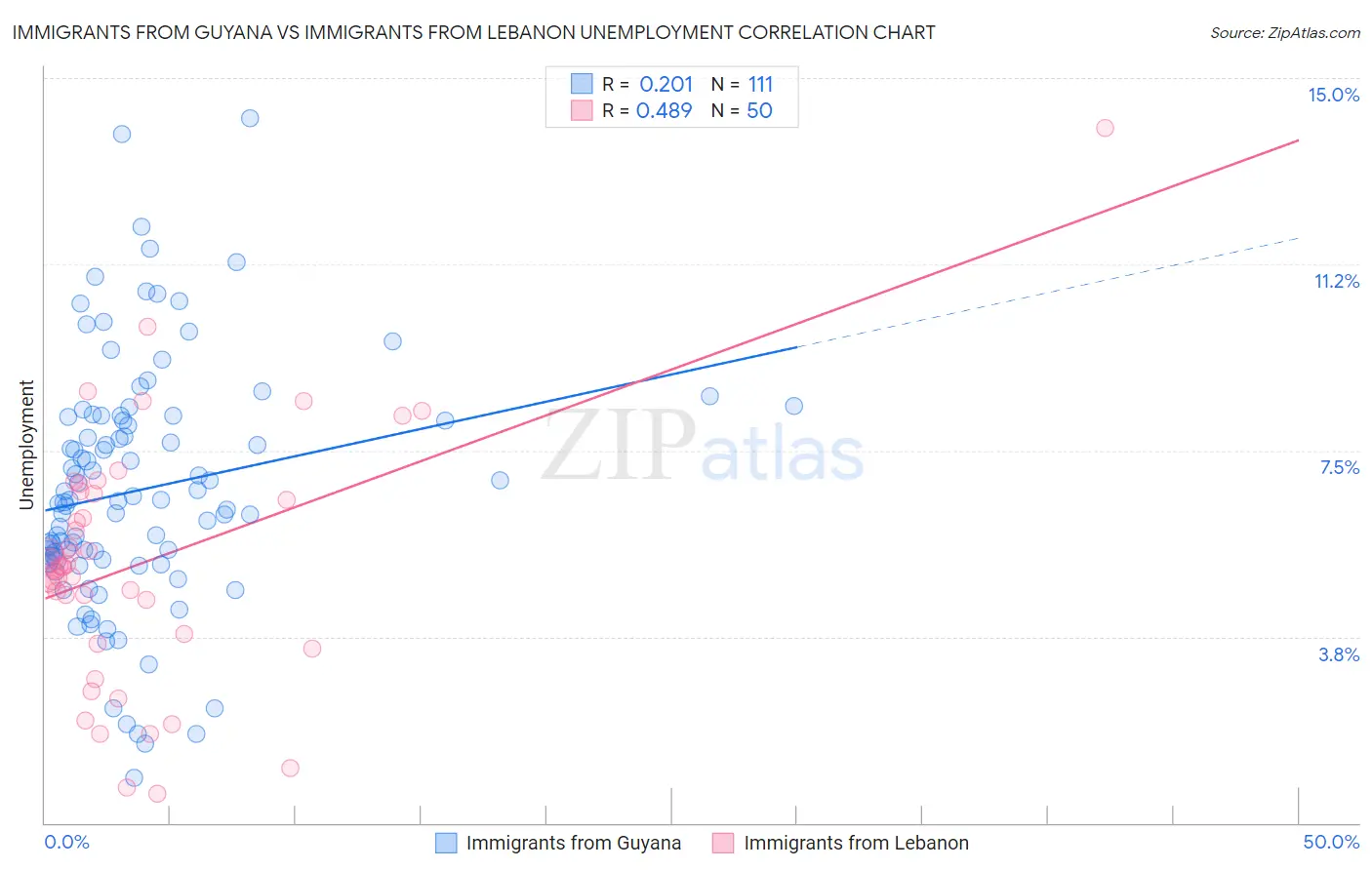 Immigrants from Guyana vs Immigrants from Lebanon Unemployment