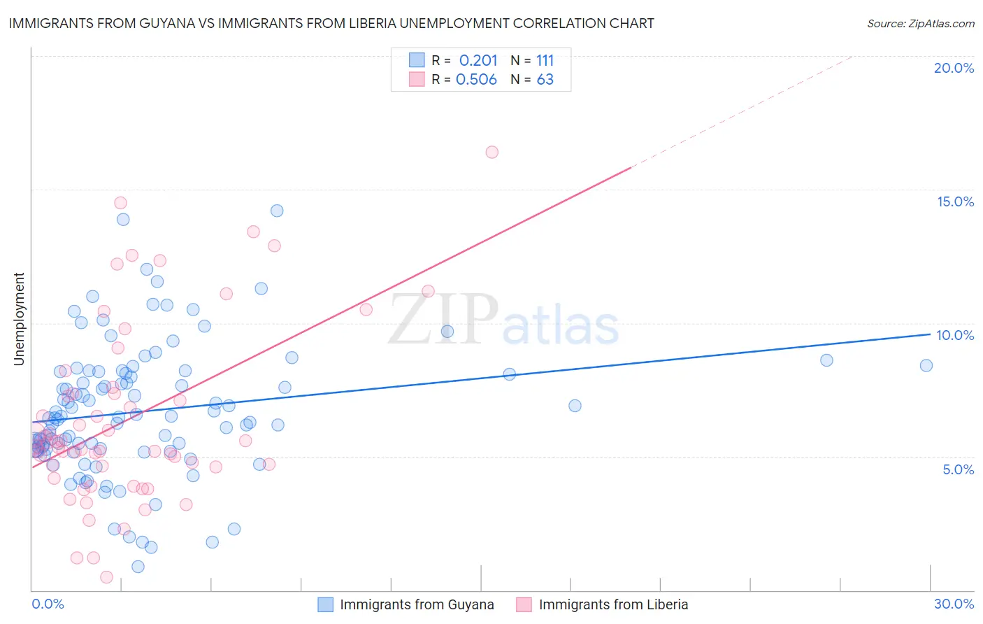 Immigrants from Guyana vs Immigrants from Liberia Unemployment