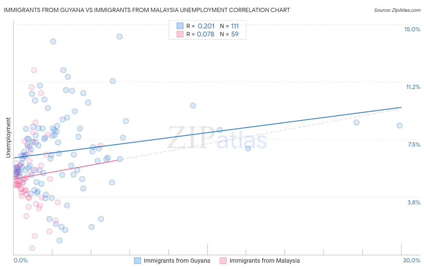 Immigrants from Guyana vs Immigrants from Malaysia Unemployment