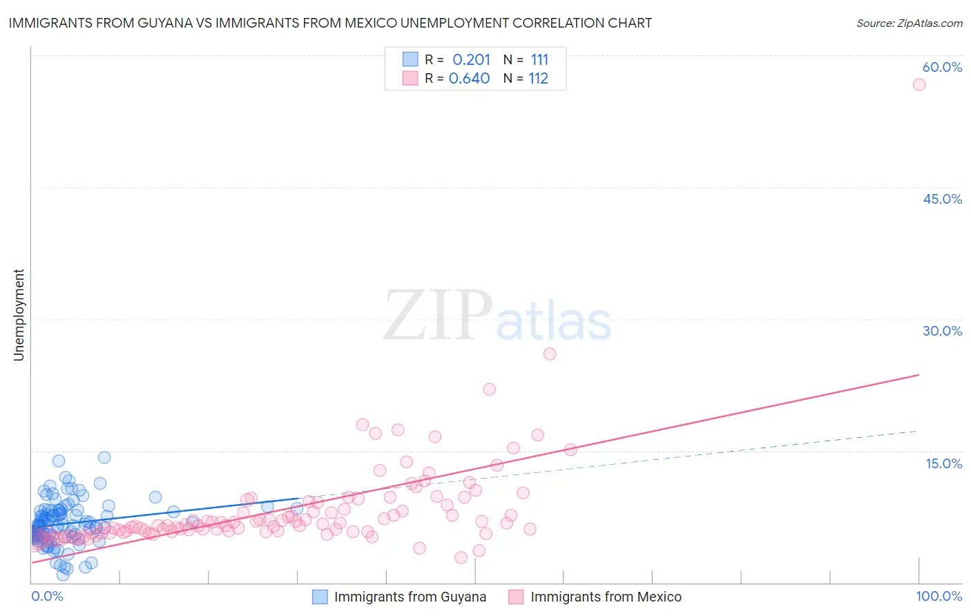 Immigrants from Guyana vs Immigrants from Mexico Unemployment
