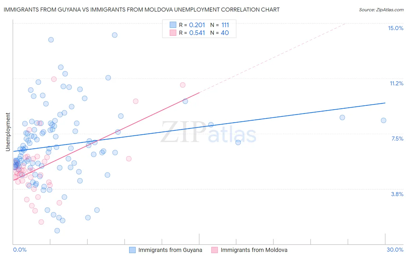 Immigrants from Guyana vs Immigrants from Moldova Unemployment