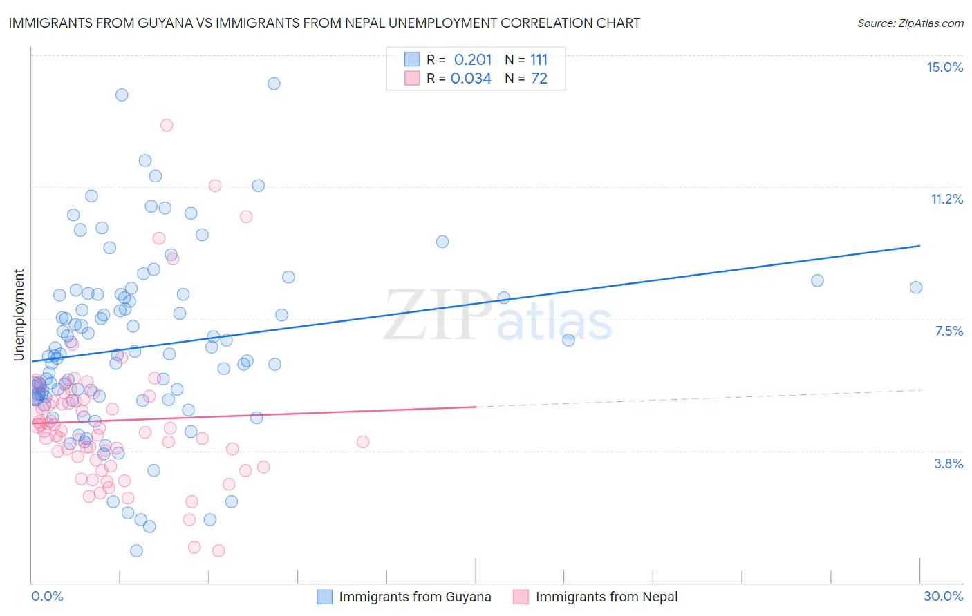 Immigrants from Guyana vs Immigrants from Nepal Unemployment