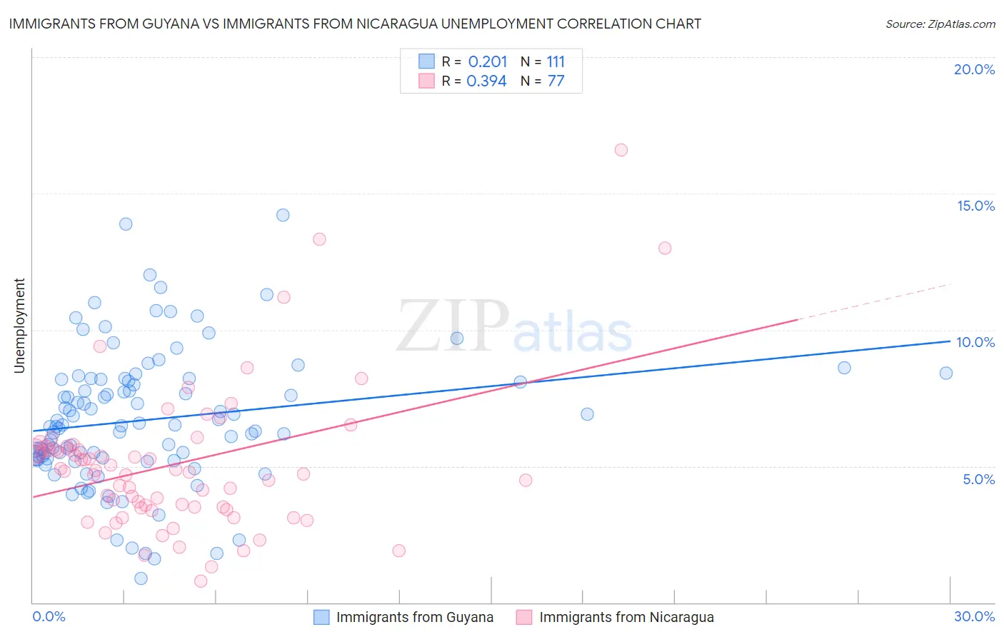 Immigrants from Guyana vs Immigrants from Nicaragua Unemployment