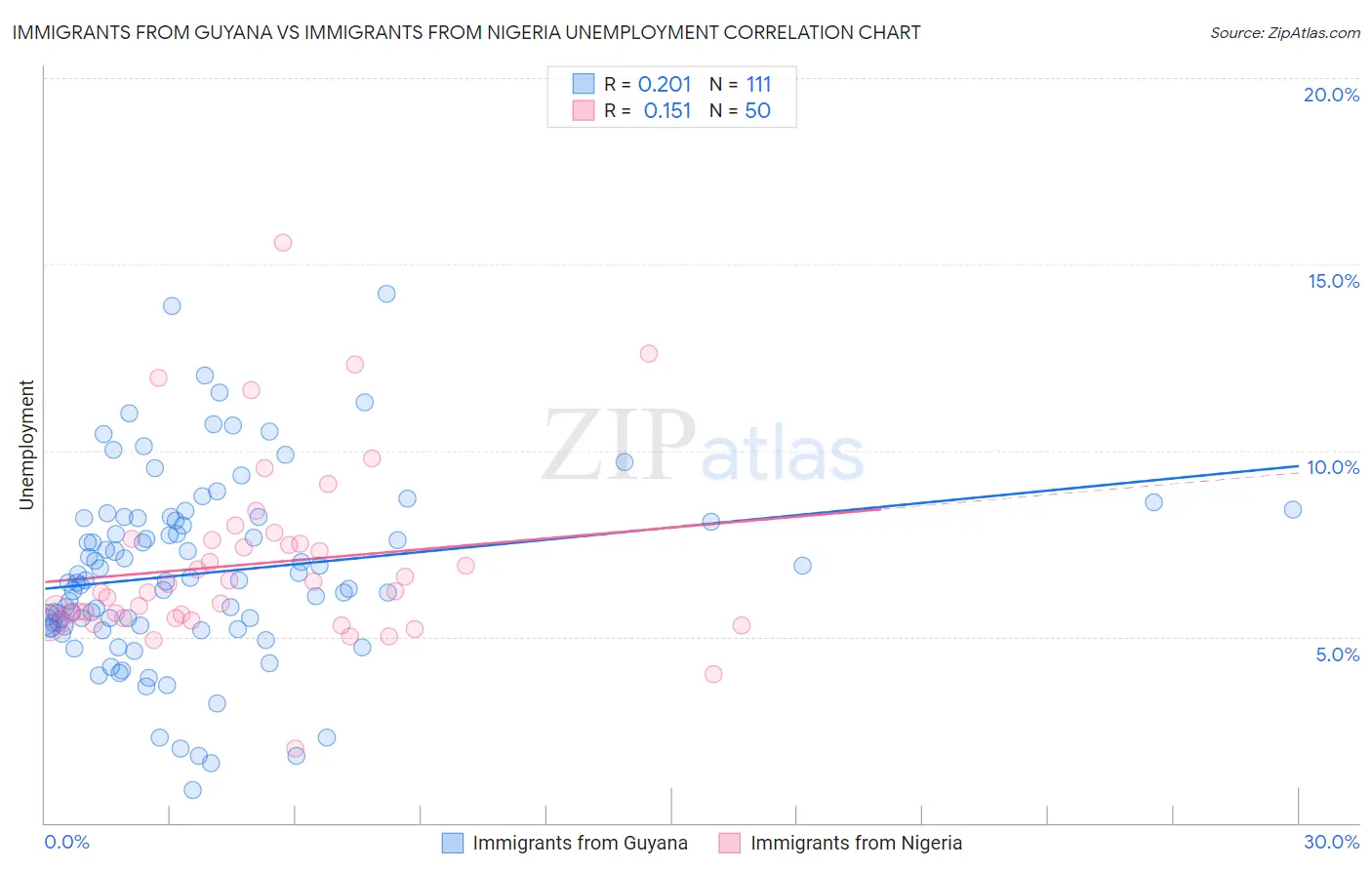 Immigrants from Guyana vs Immigrants from Nigeria Unemployment