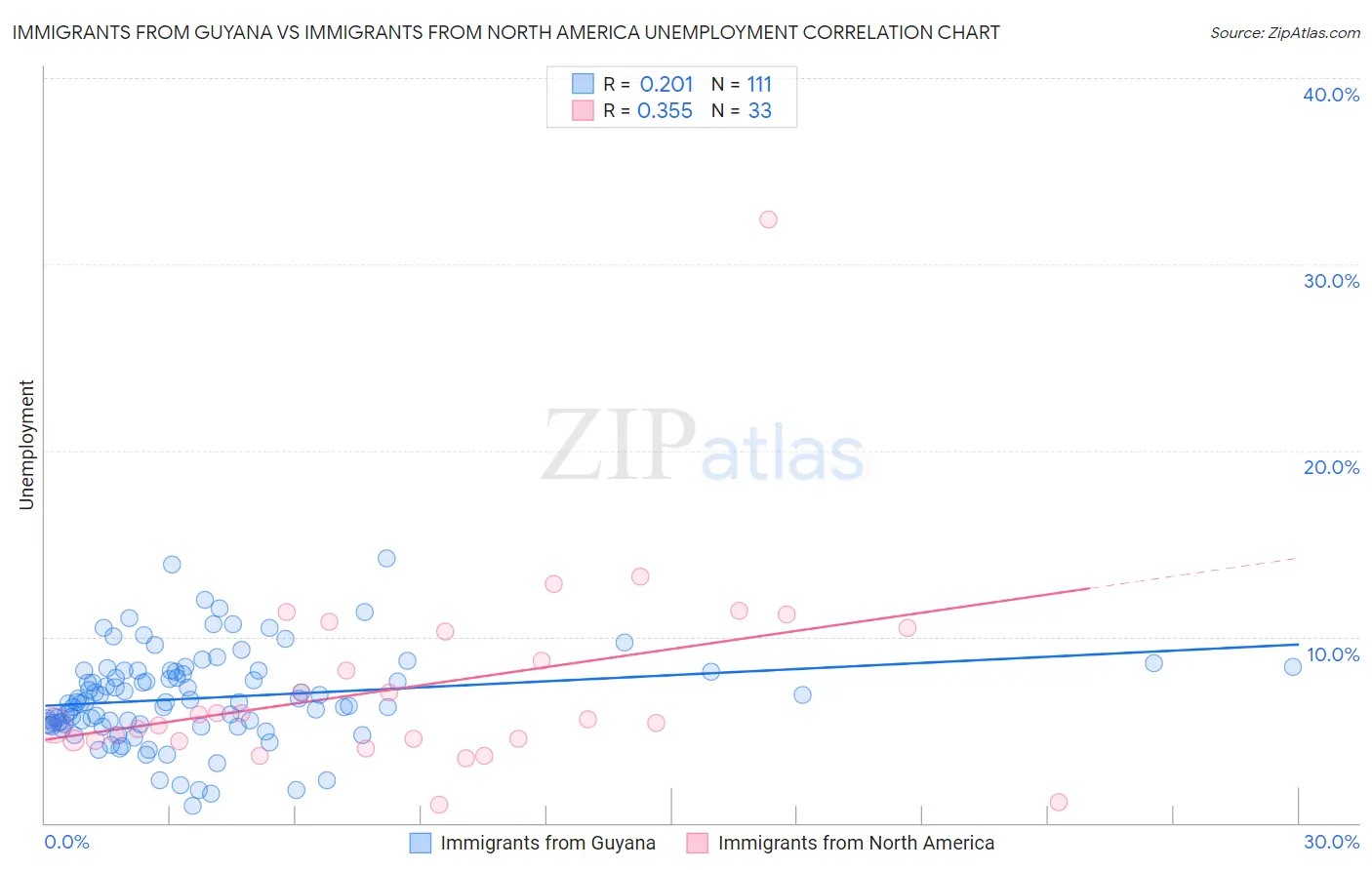 Immigrants from Guyana vs Immigrants from North America Unemployment