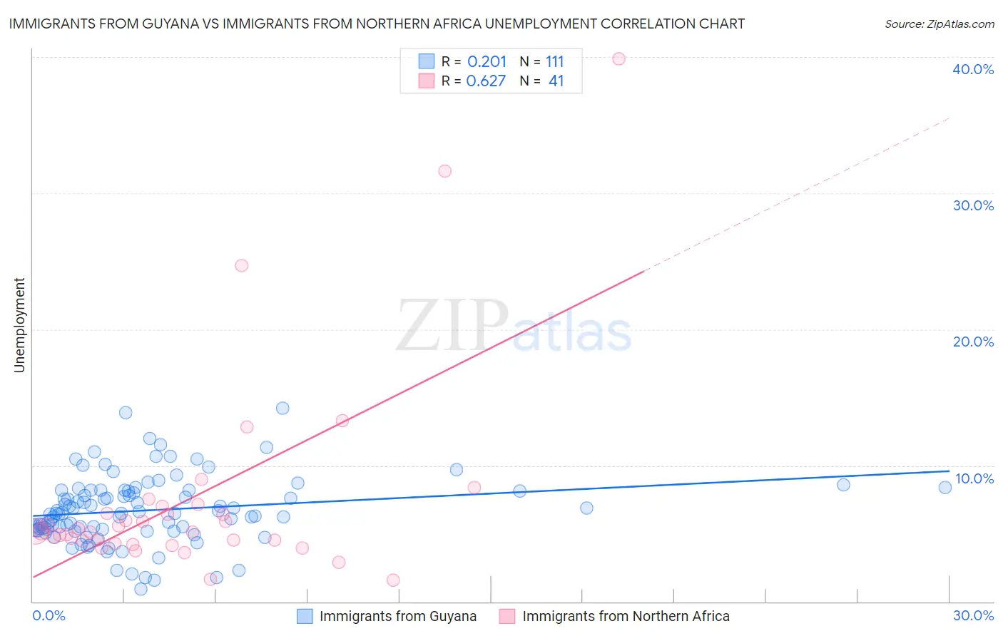 Immigrants from Guyana vs Immigrants from Northern Africa Unemployment