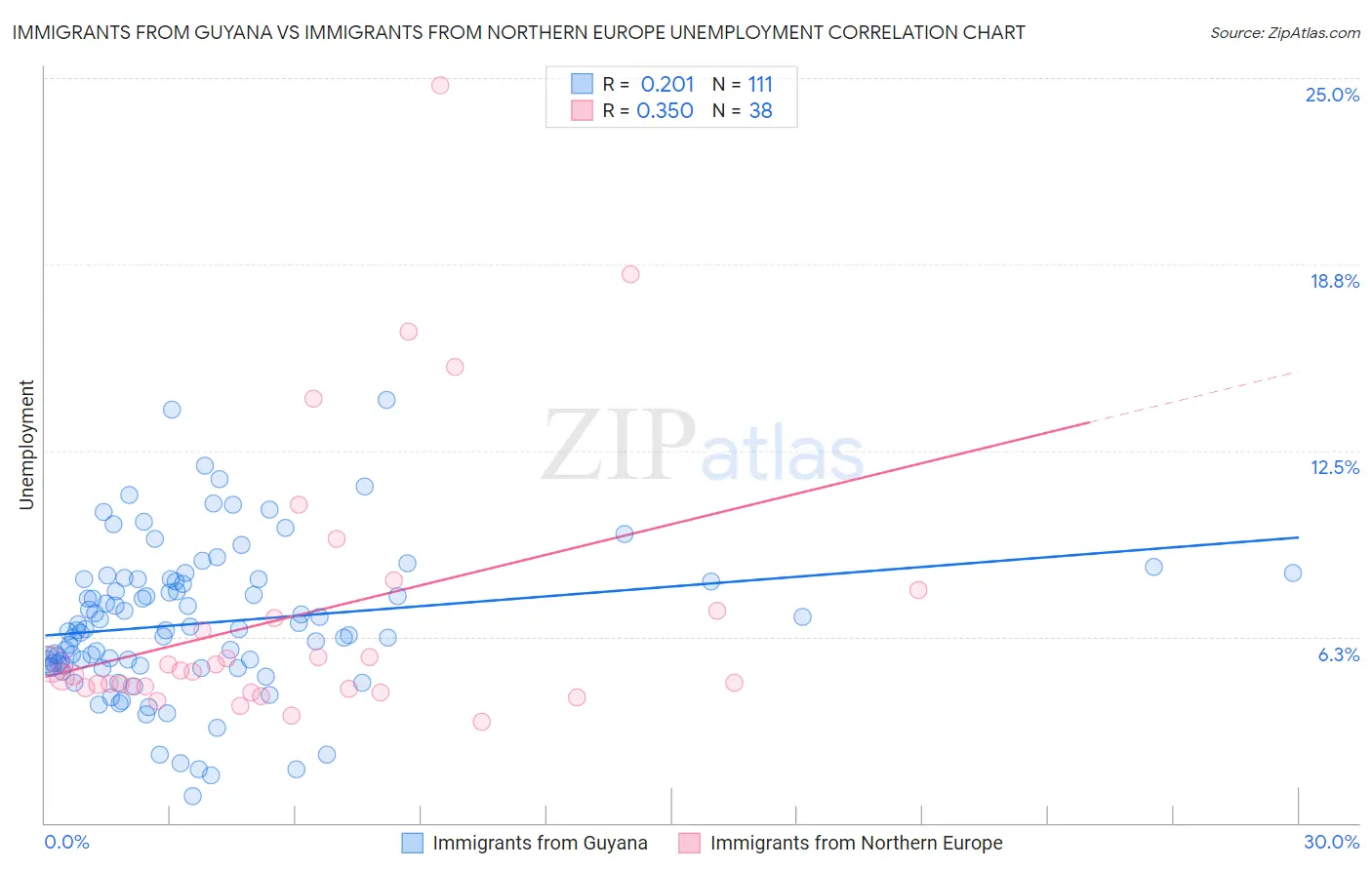 Immigrants from Guyana vs Immigrants from Northern Europe Unemployment