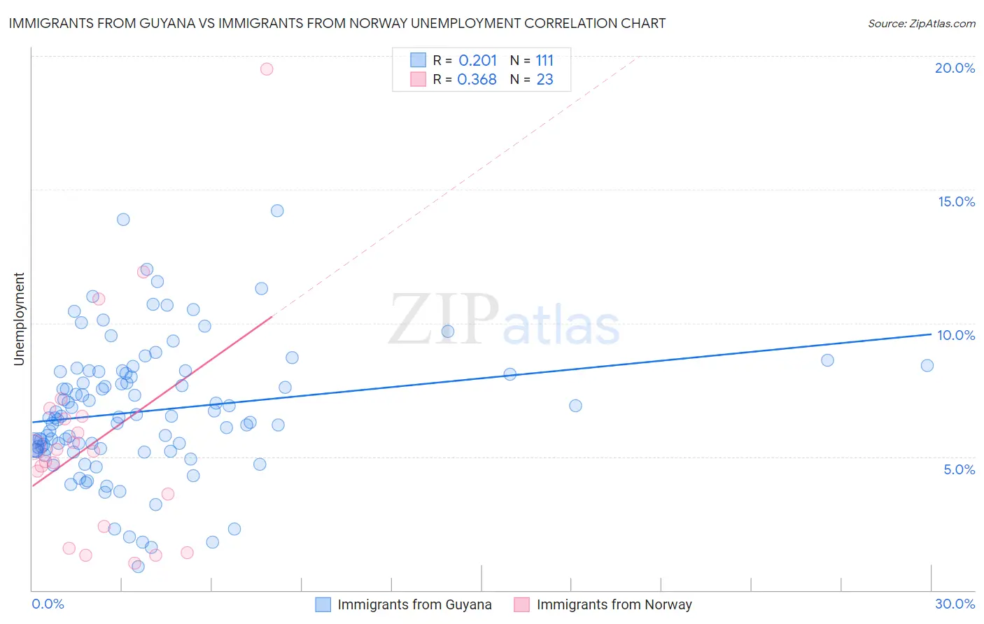Immigrants from Guyana vs Immigrants from Norway Unemployment