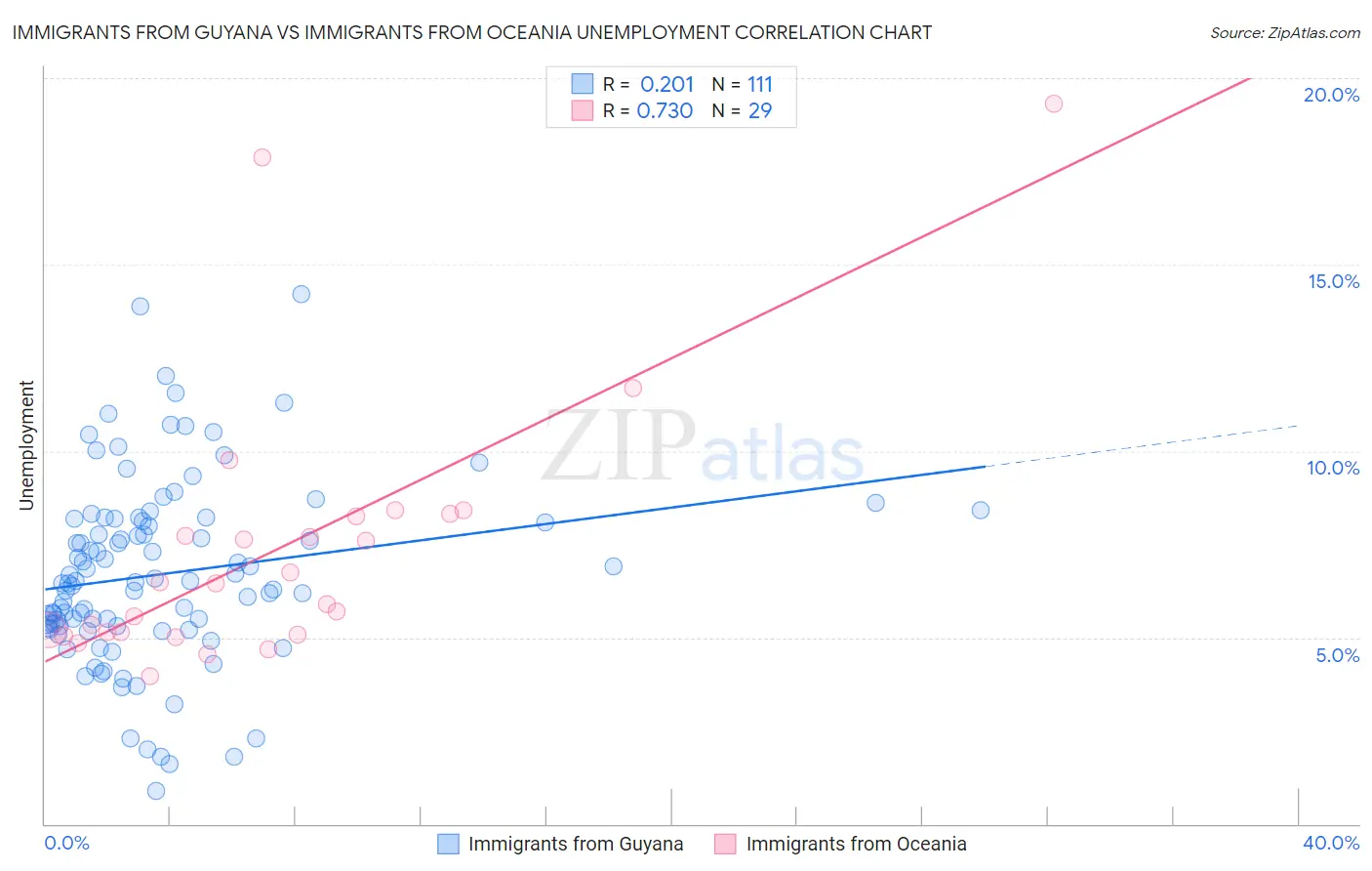 Immigrants from Guyana vs Immigrants from Oceania Unemployment