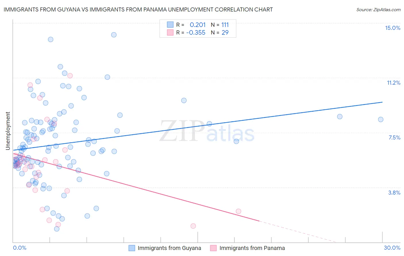 Immigrants from Guyana vs Immigrants from Panama Unemployment