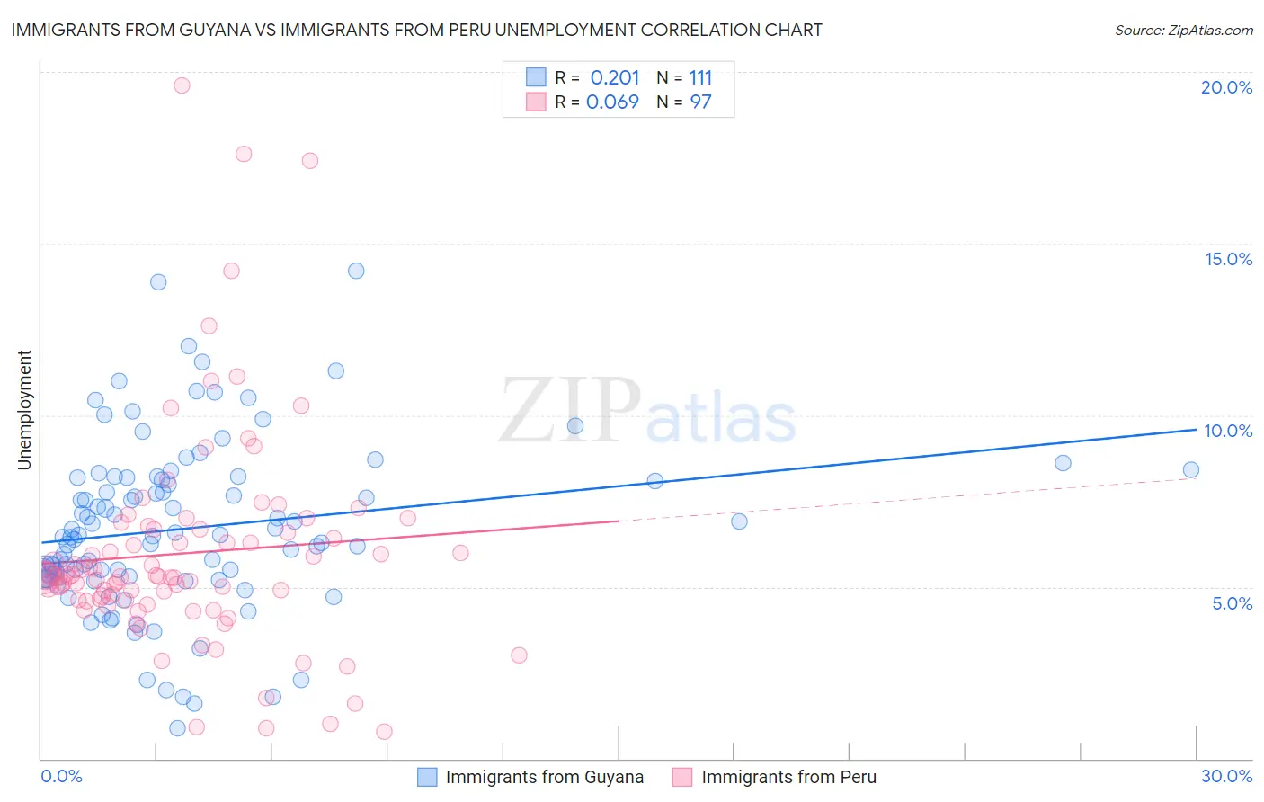 Immigrants from Guyana vs Immigrants from Peru Unemployment