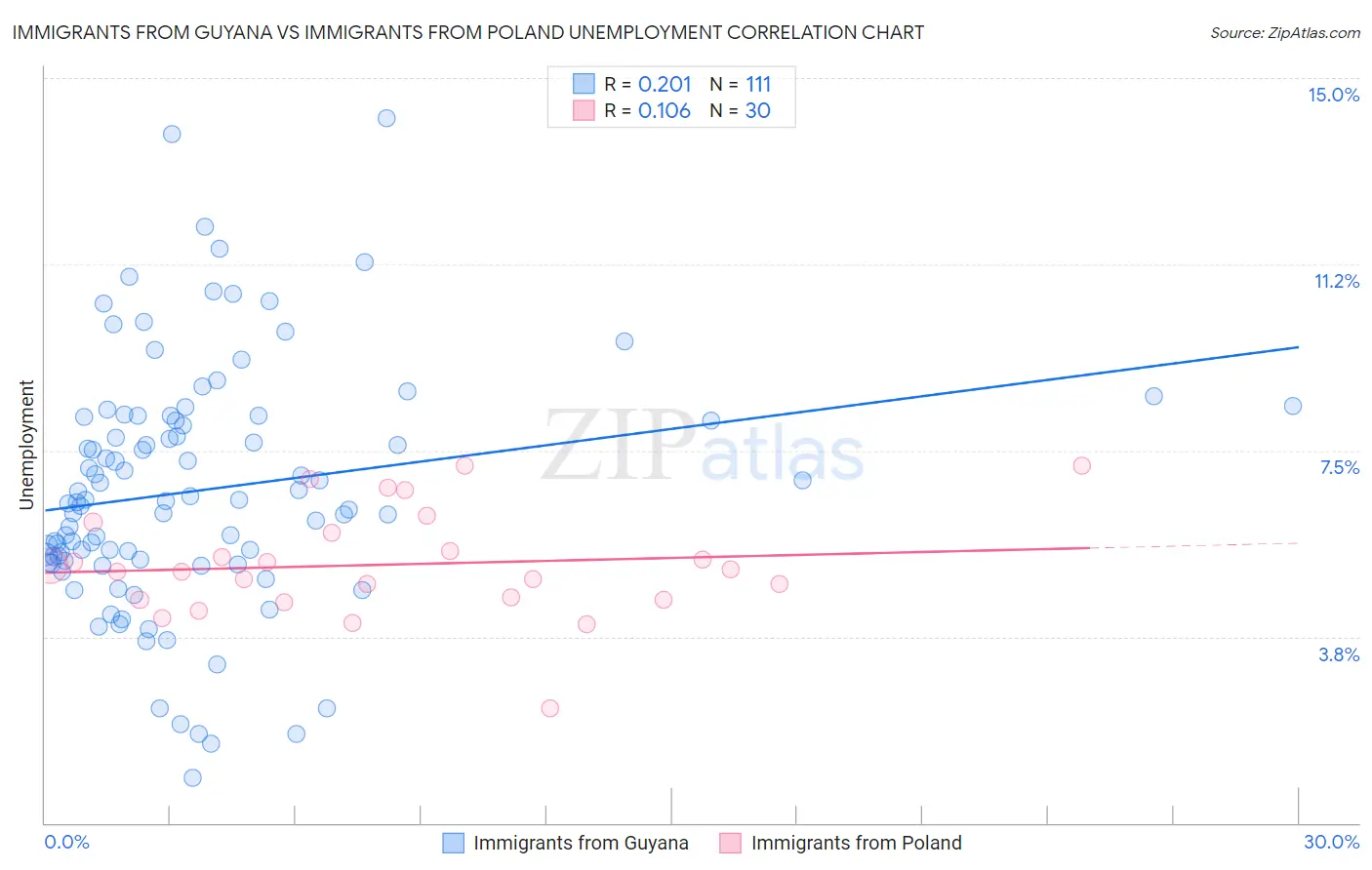 Immigrants from Guyana vs Immigrants from Poland Unemployment