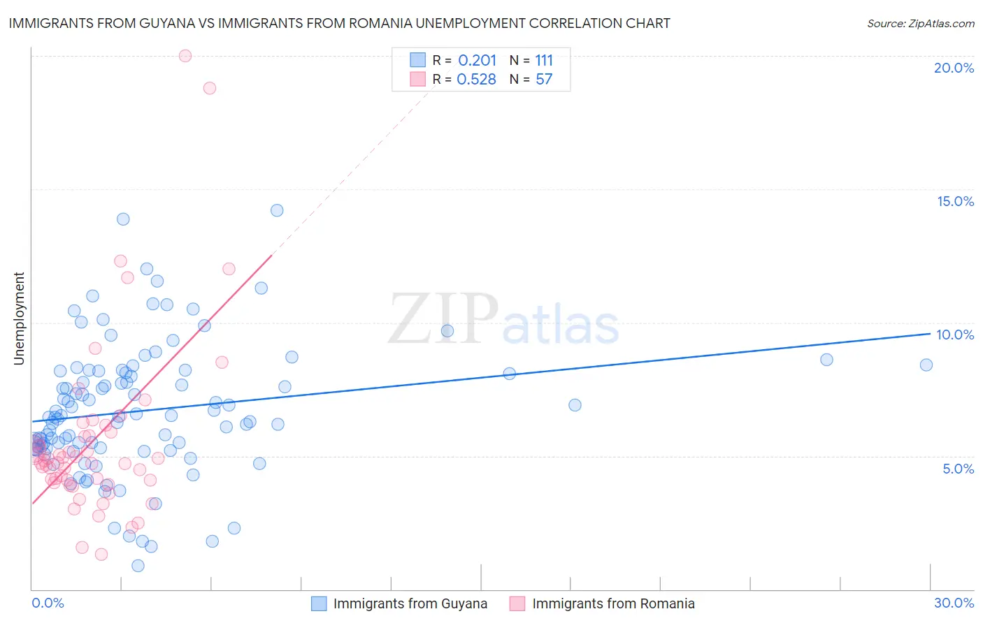 Immigrants from Guyana vs Immigrants from Romania Unemployment