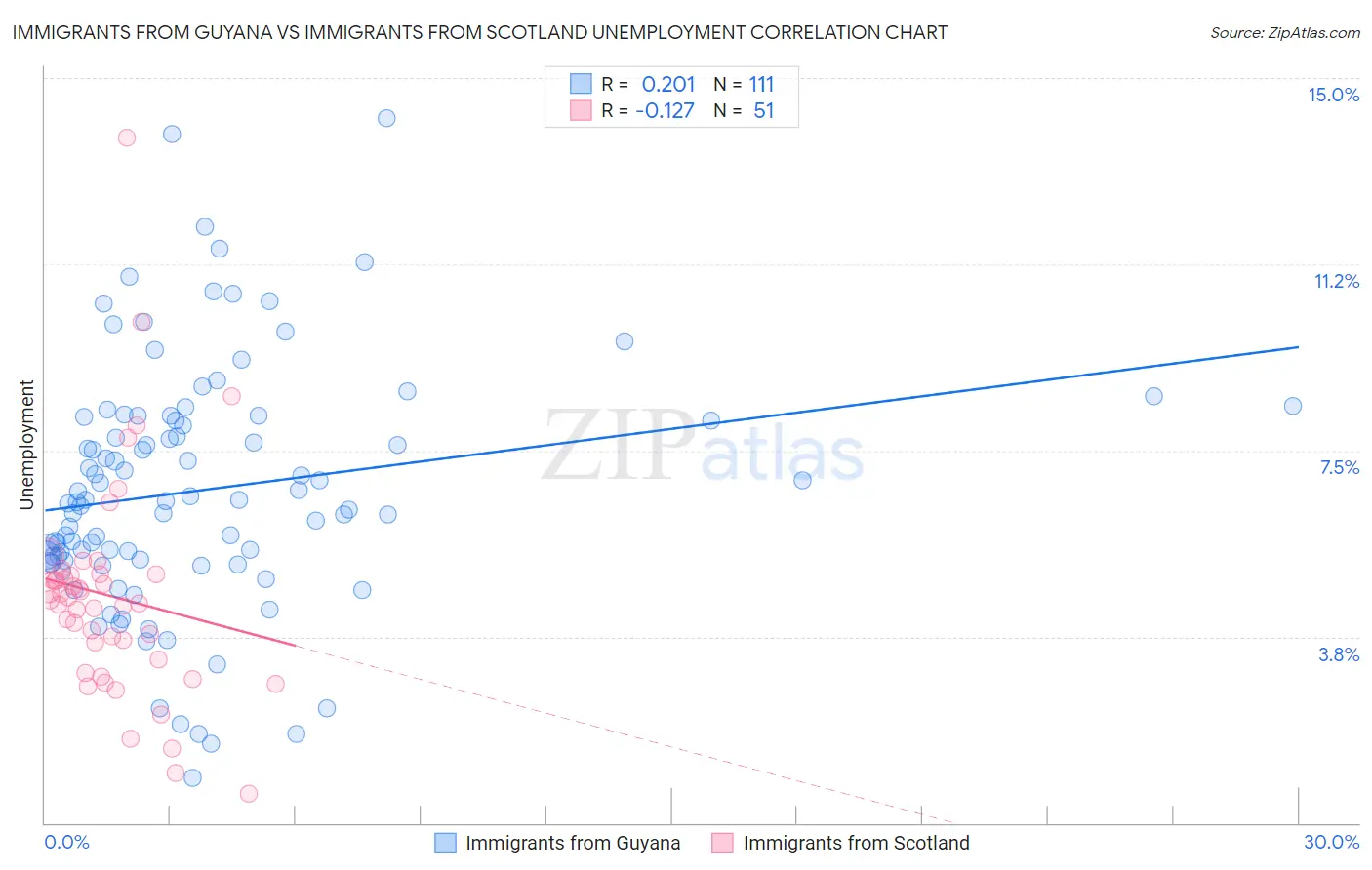 Immigrants from Guyana vs Immigrants from Scotland Unemployment