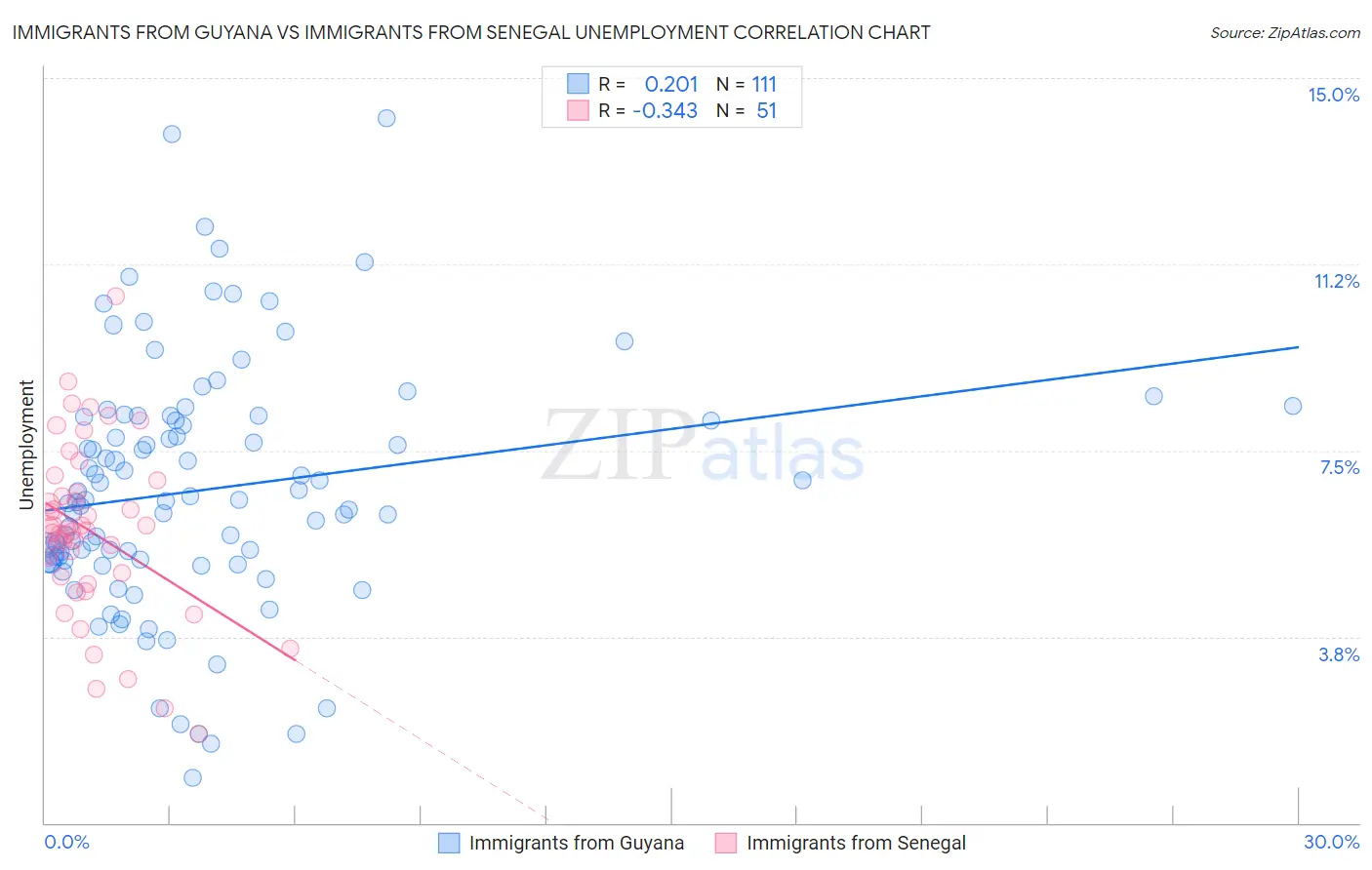 Immigrants from Guyana vs Immigrants from Senegal Unemployment