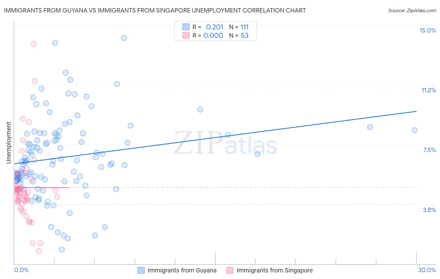 Immigrants from Guyana vs Immigrants from Singapore Unemployment