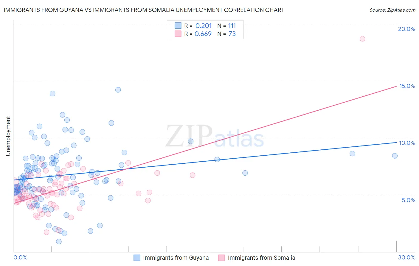 Immigrants from Guyana vs Immigrants from Somalia Unemployment