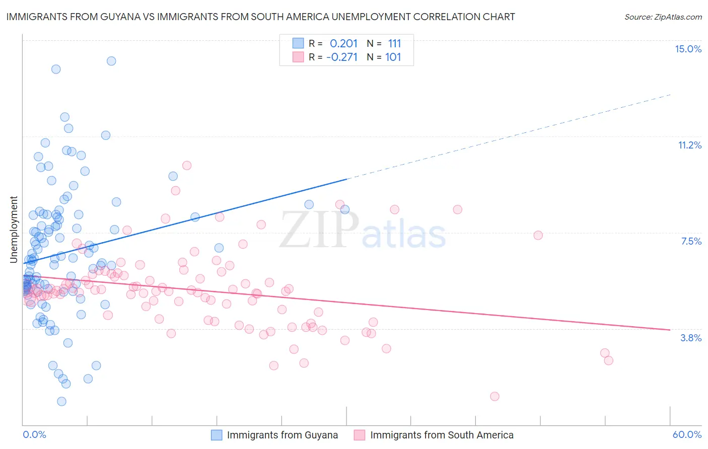 Immigrants from Guyana vs Immigrants from South America Unemployment