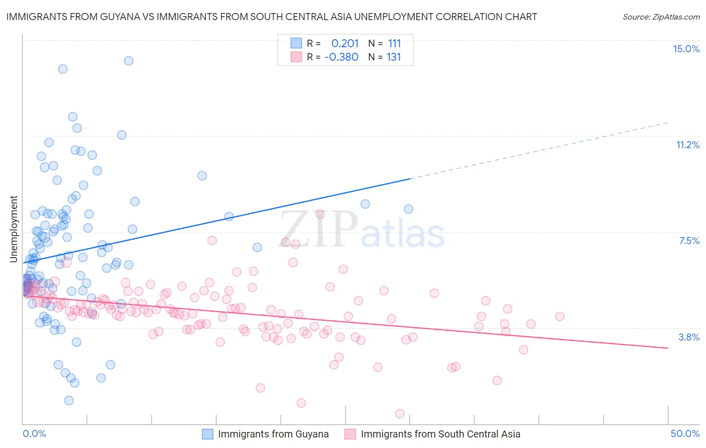 Immigrants from Guyana vs Immigrants from South Central Asia Unemployment