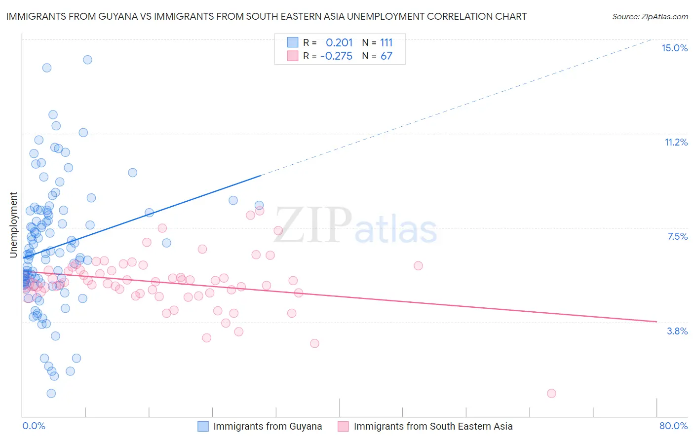 Immigrants from Guyana vs Immigrants from South Eastern Asia Unemployment