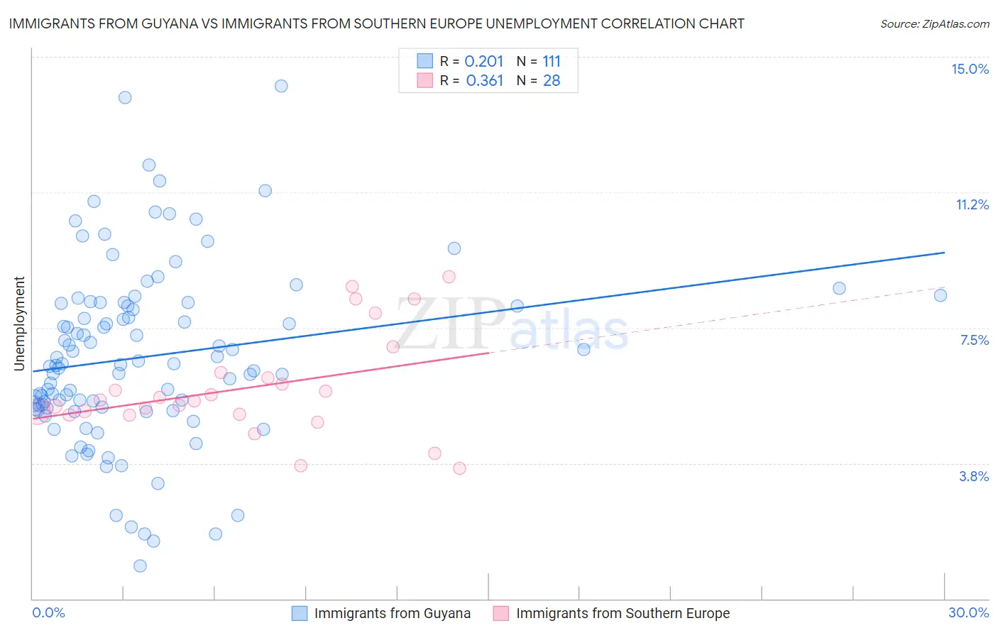 Immigrants from Guyana vs Immigrants from Southern Europe Unemployment