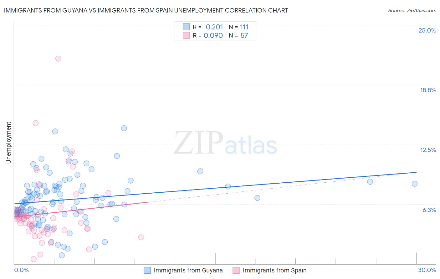 Immigrants from Guyana vs Immigrants from Spain Unemployment