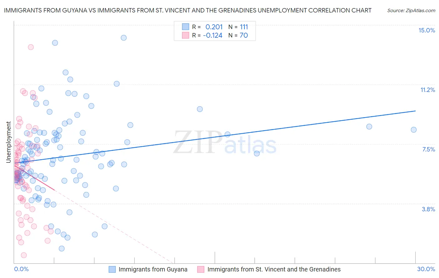 Immigrants from Guyana vs Immigrants from St. Vincent and the Grenadines Unemployment