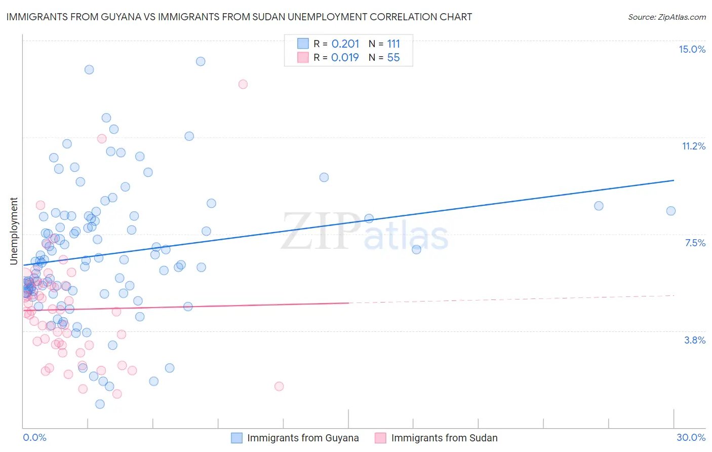 Immigrants from Guyana vs Immigrants from Sudan Unemployment