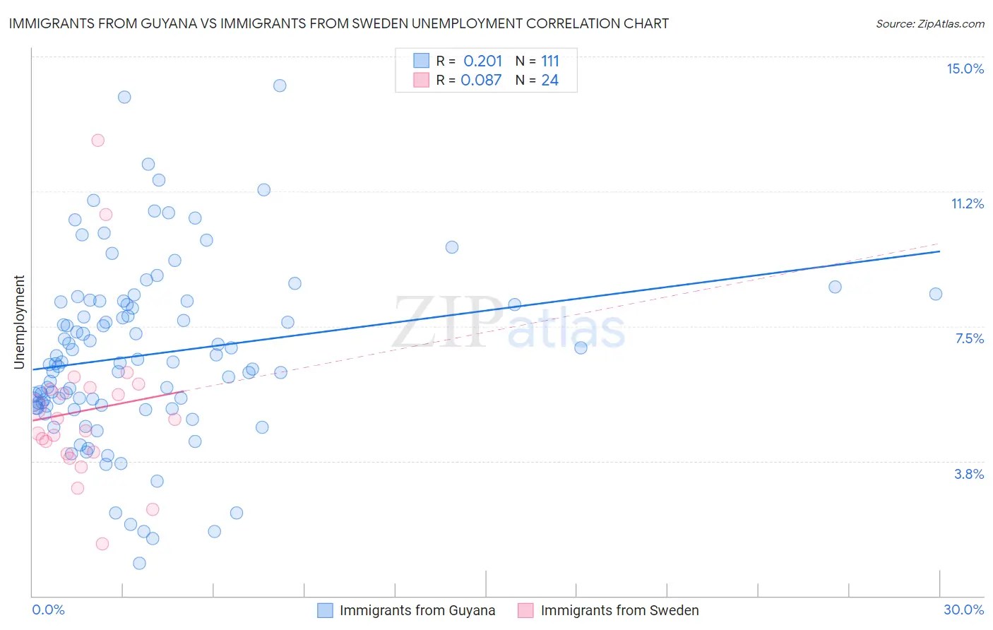 Immigrants from Guyana vs Immigrants from Sweden Unemployment