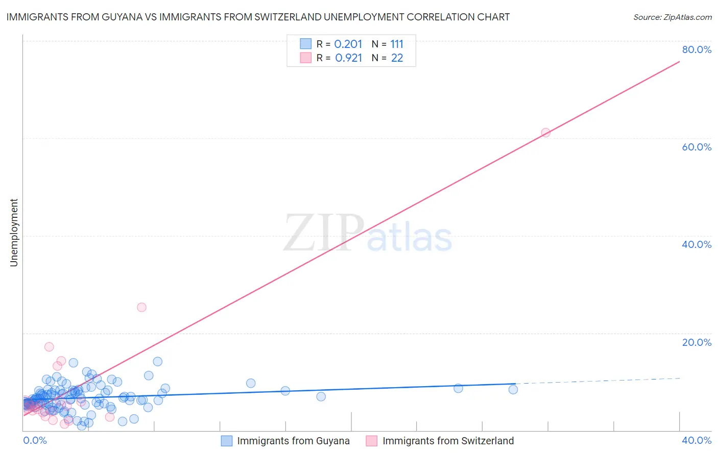 Immigrants from Guyana vs Immigrants from Switzerland Unemployment