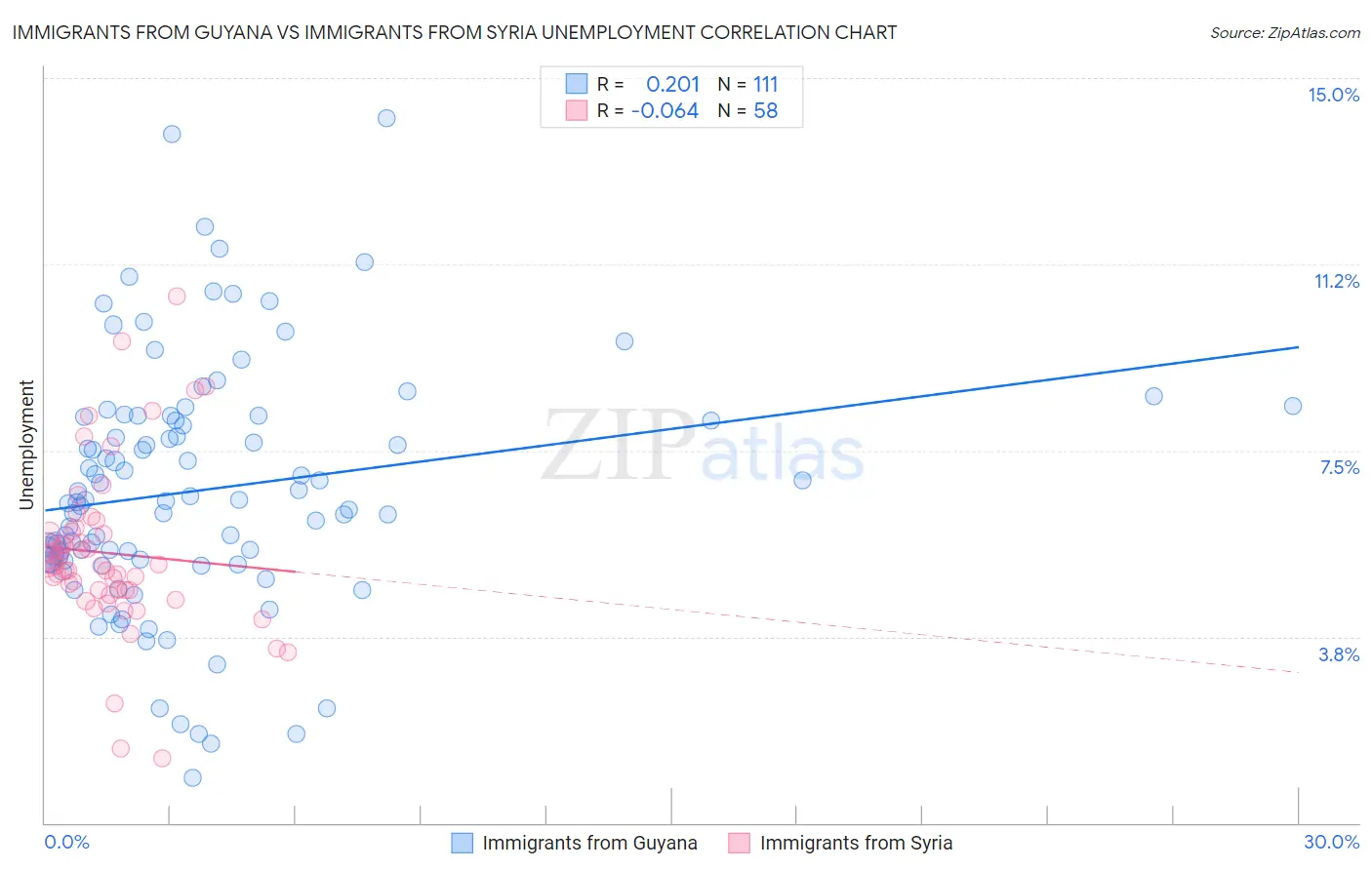 Immigrants from Guyana vs Immigrants from Syria Unemployment