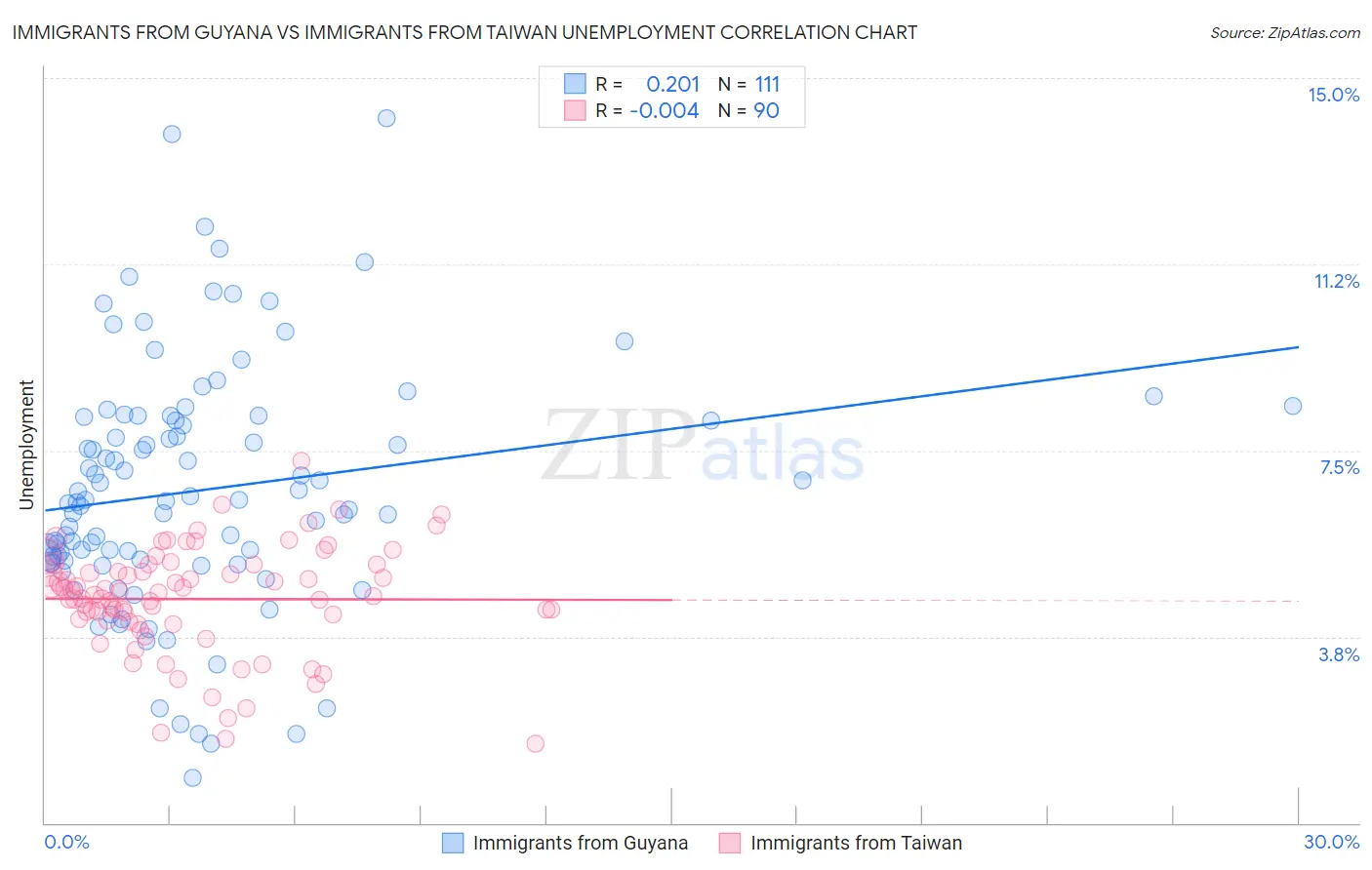 Immigrants from Guyana vs Immigrants from Taiwan Unemployment