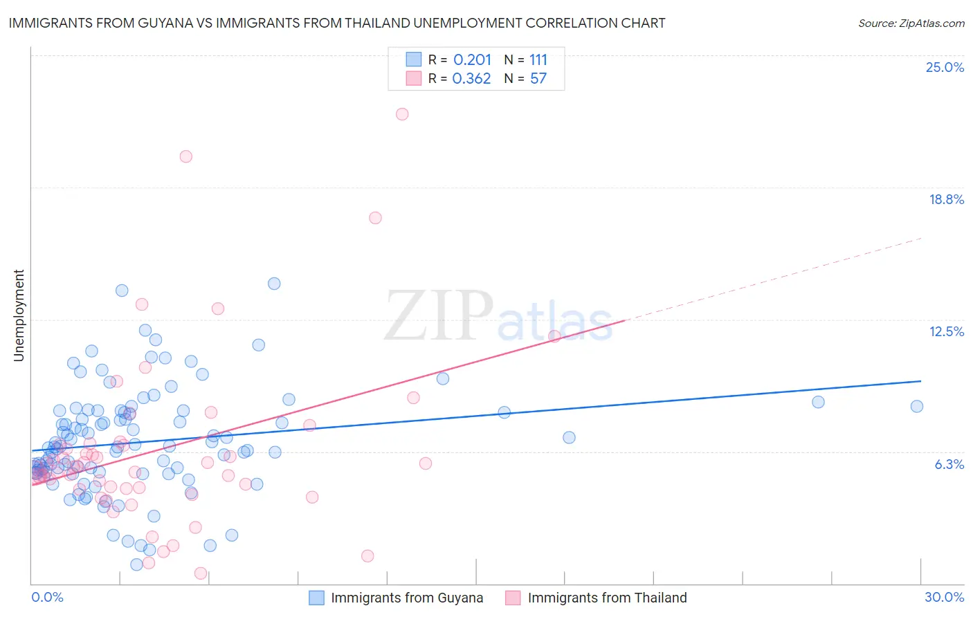 Immigrants from Guyana vs Immigrants from Thailand Unemployment