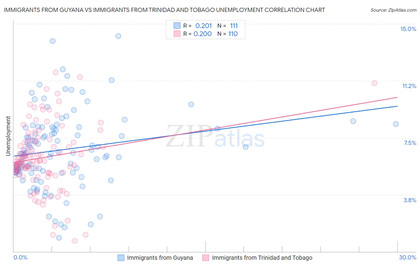 Immigrants from Guyana vs Immigrants from Trinidad and Tobago Unemployment