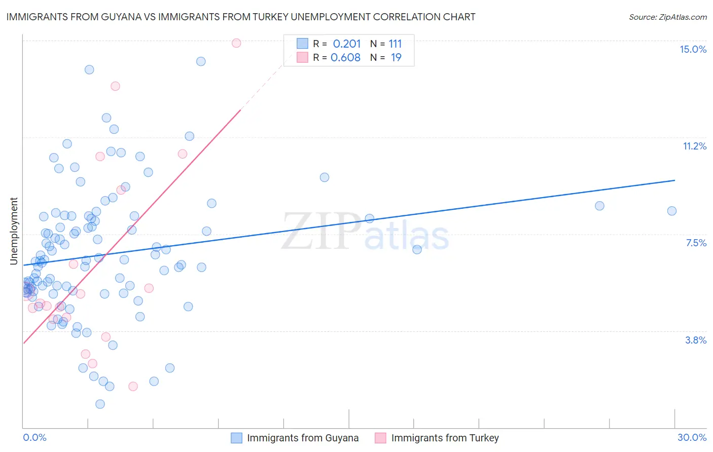 Immigrants from Guyana vs Immigrants from Turkey Unemployment
