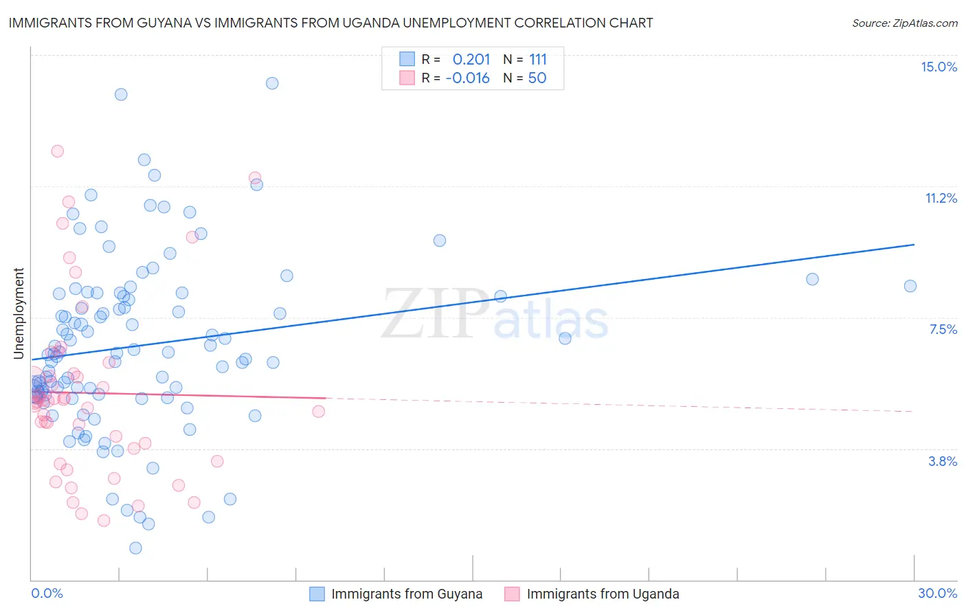 Immigrants from Guyana vs Immigrants from Uganda Unemployment