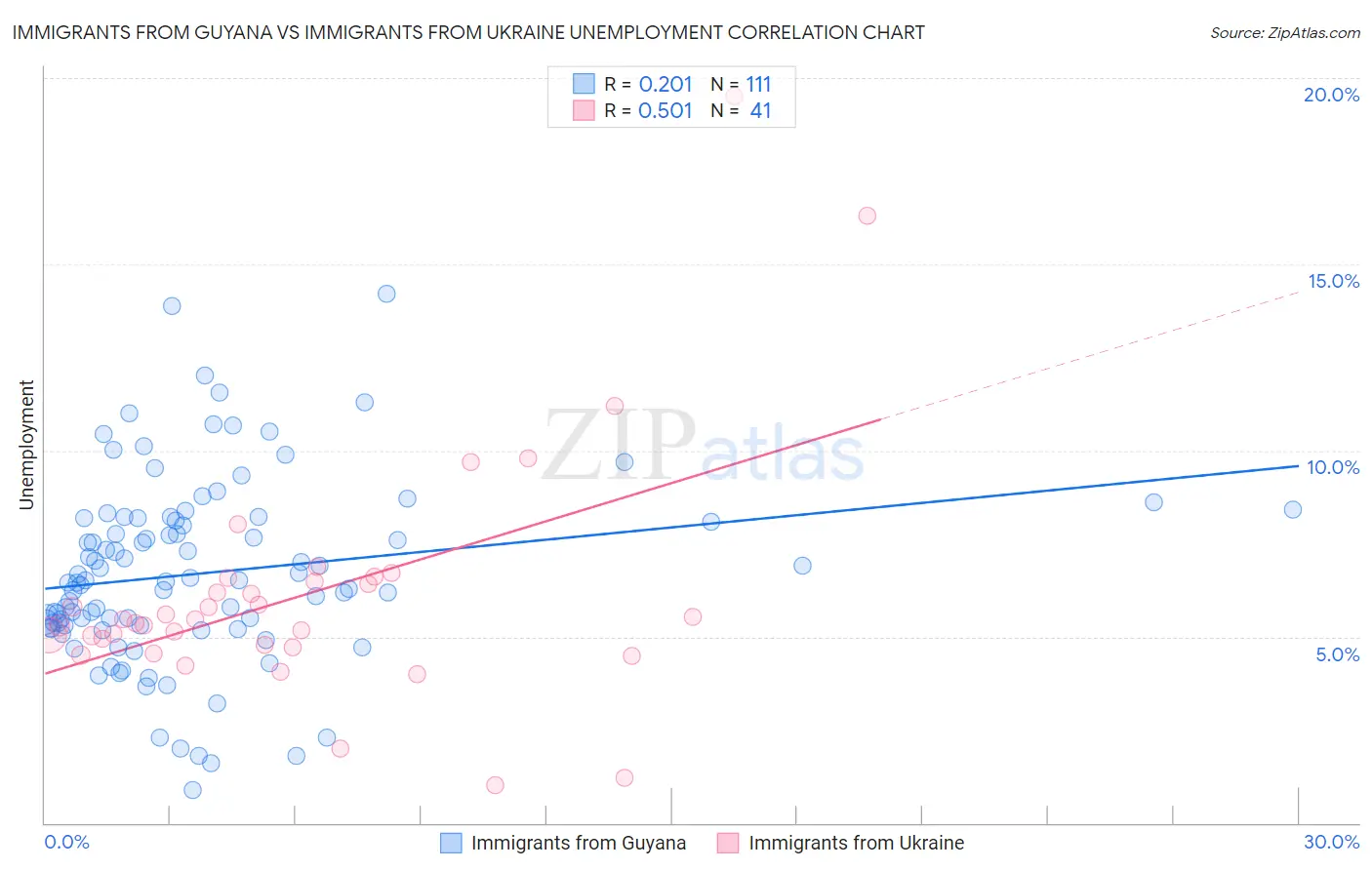 Immigrants from Guyana vs Immigrants from Ukraine Unemployment