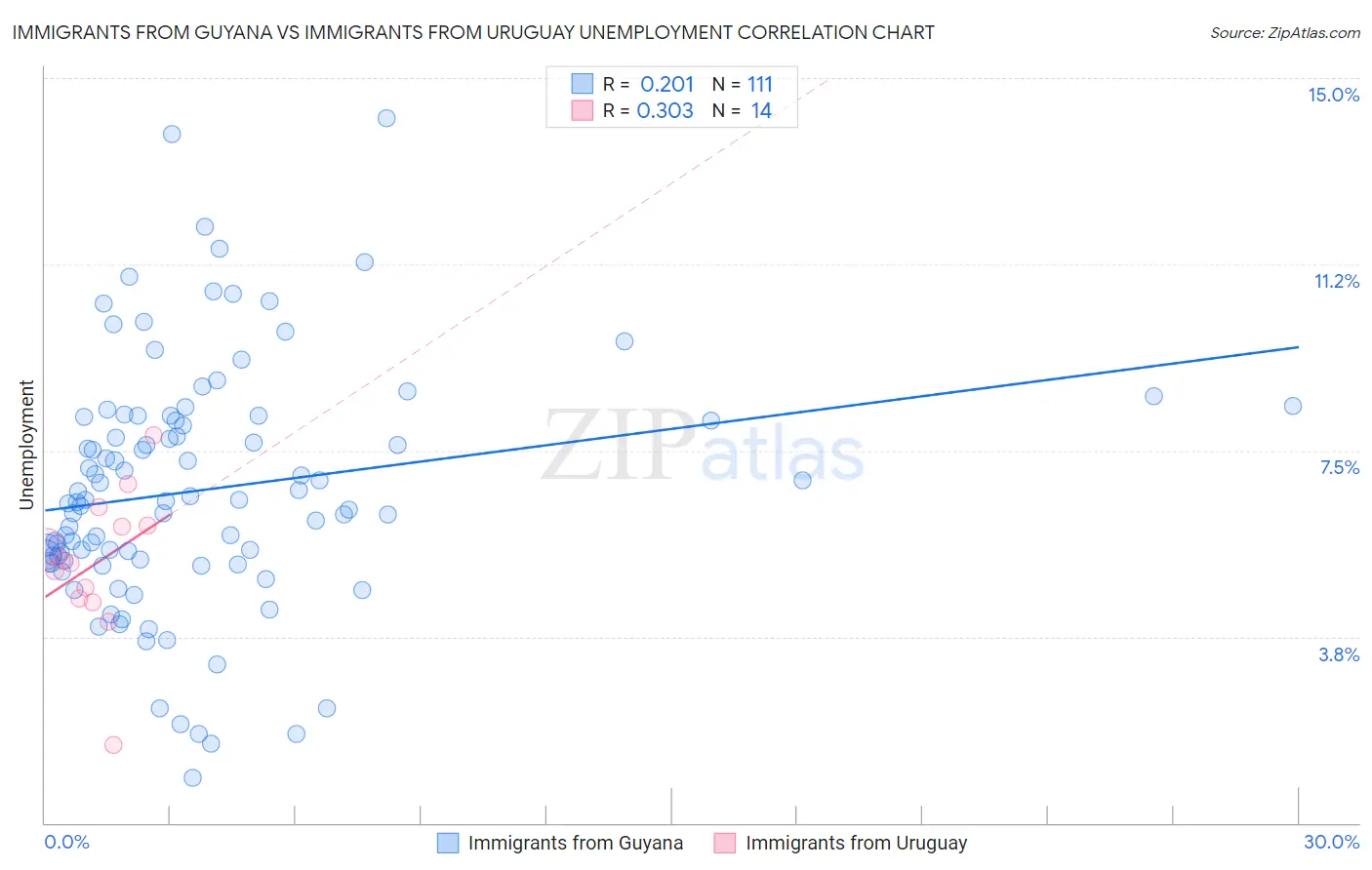 Immigrants from Guyana vs Immigrants from Uruguay Unemployment