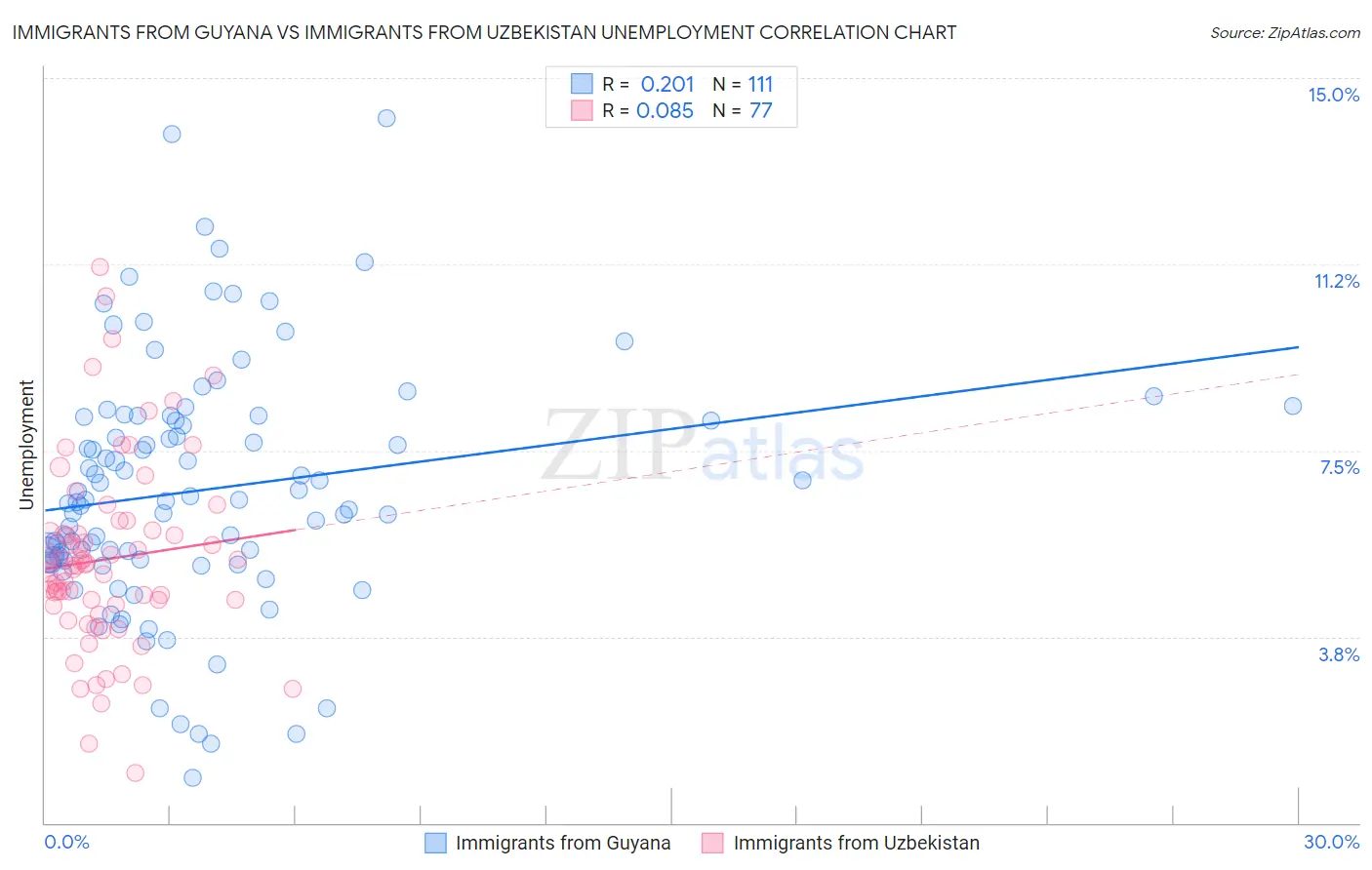 Immigrants from Guyana vs Immigrants from Uzbekistan Unemployment